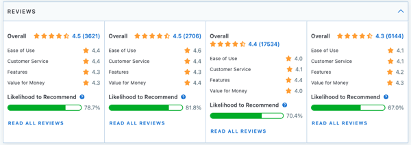 Reviews CRM comparación